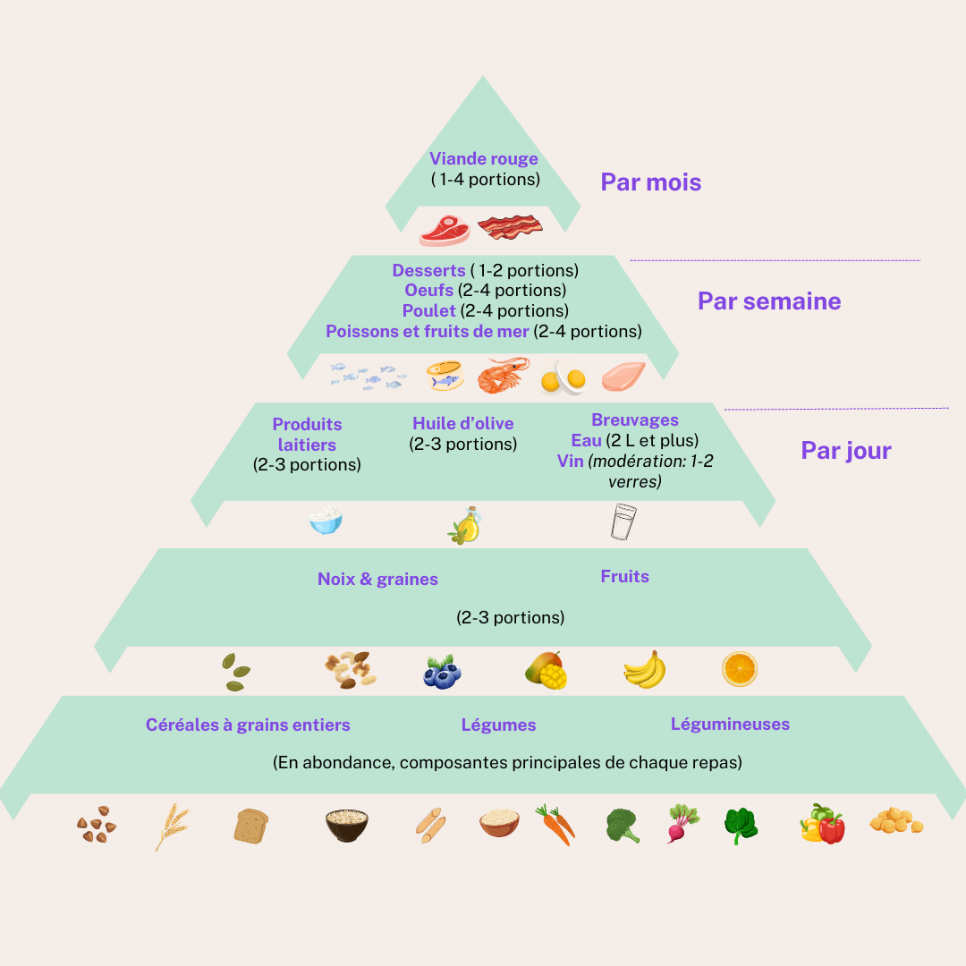 Pyramide alimentation/diète/régime méditerranéen